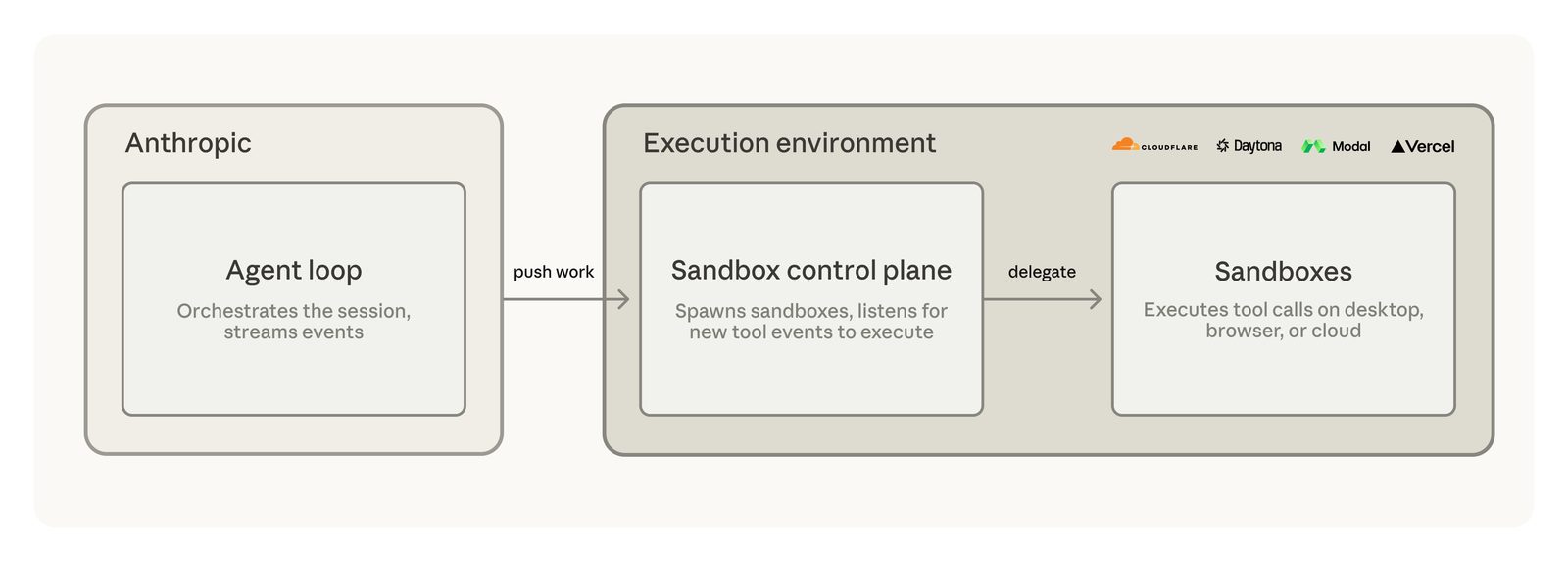 Diagram showing agent logic running on Claude servers while tools execute in a customer-controlled sandbox