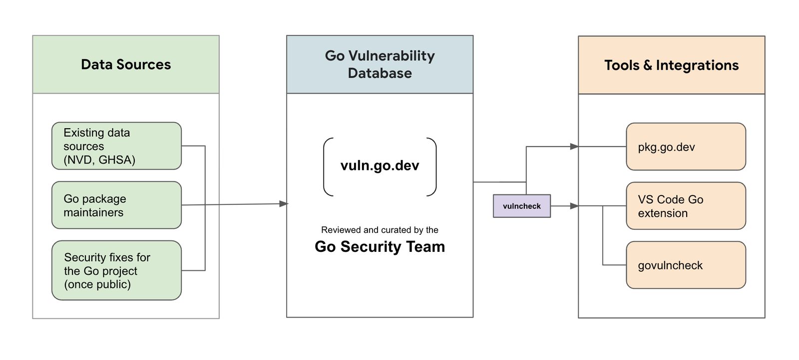 Go's vulnerability scanner only shows issues in code you actually use