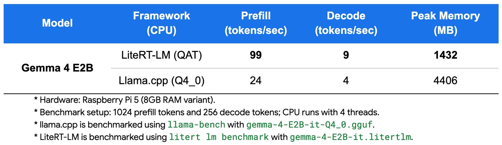 Performance comparison of Gemma models on Raspberry Pi 5
